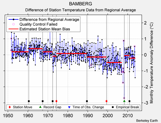 BAMBERG difference from regional expectation