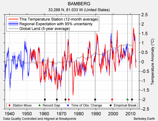 BAMBERG comparison to regional expectation