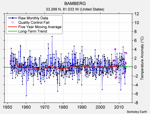 BAMBERG Raw Mean Temperature