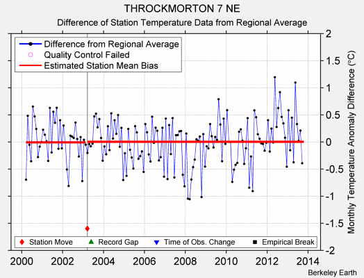 THROCKMORTON 7 NE difference from regional expectation