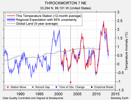 THROCKMORTON 7 NE comparison to regional expectation