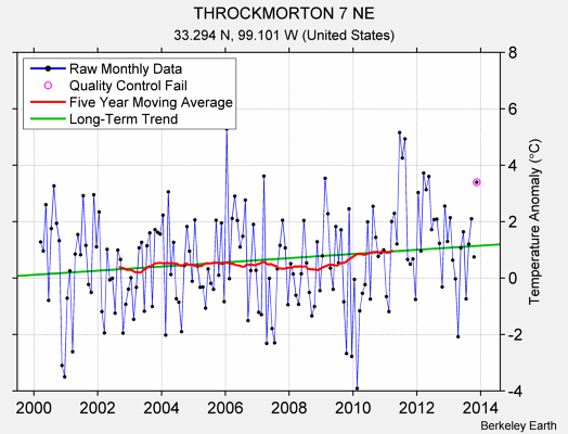 THROCKMORTON 7 NE Raw Mean Temperature