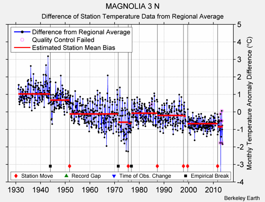 MAGNOLIA 3 N difference from regional expectation