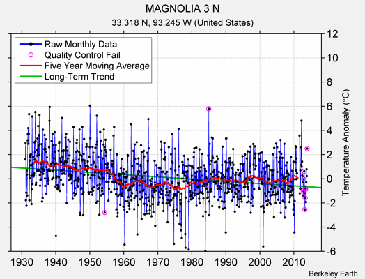 MAGNOLIA 3 N Raw Mean Temperature