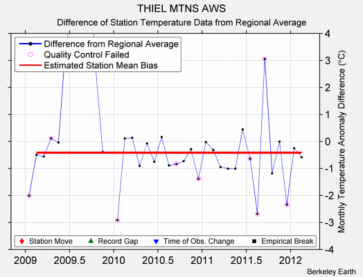 THIEL MTNS AWS difference from regional expectation