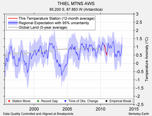 THIEL MTNS AWS comparison to regional expectation