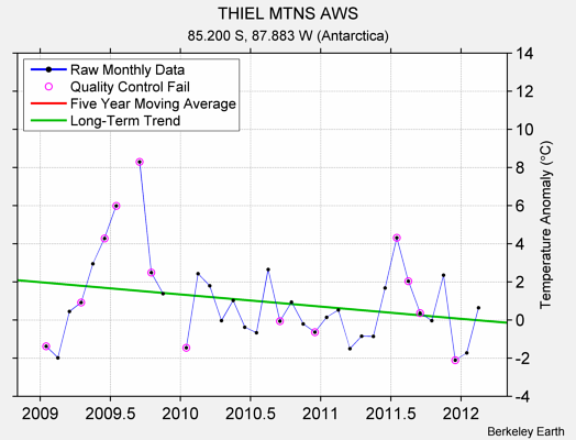 THIEL MTNS AWS Raw Mean Temperature