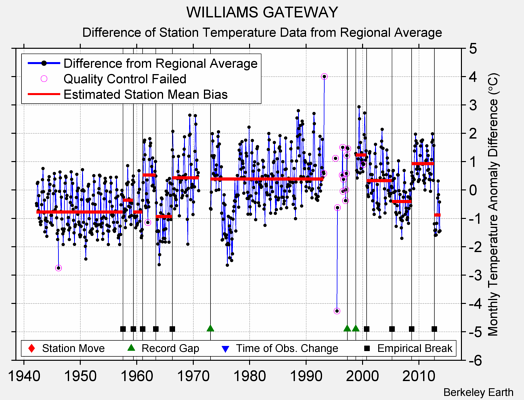 WILLIAMS GATEWAY difference from regional expectation