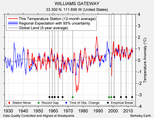 WILLIAMS GATEWAY comparison to regional expectation