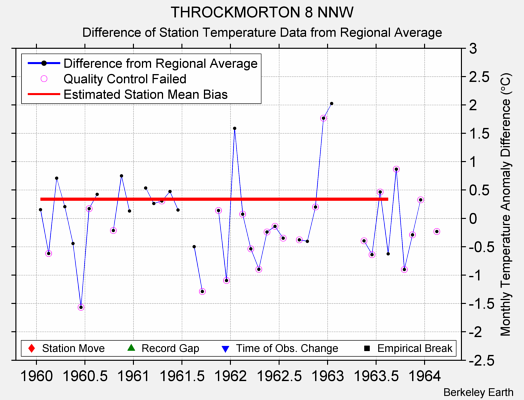 THROCKMORTON 8 NNW difference from regional expectation