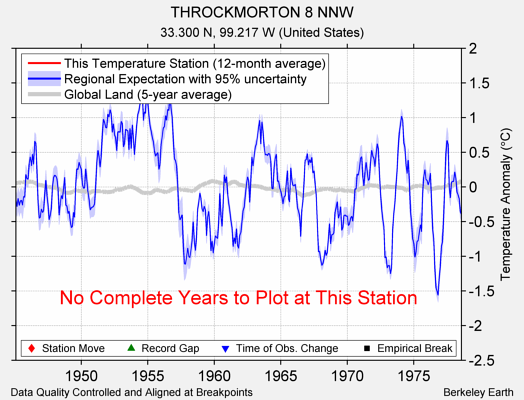 THROCKMORTON 8 NNW comparison to regional expectation