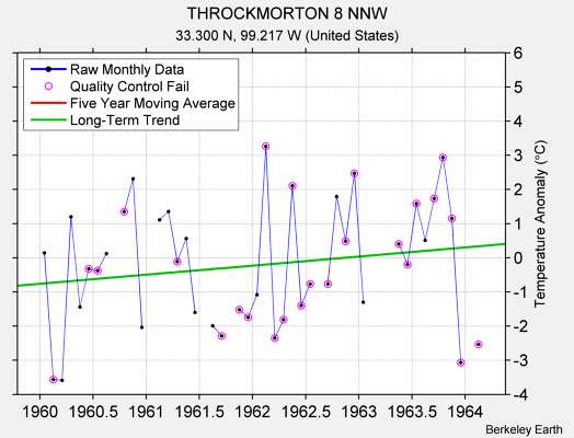 THROCKMORTON 8 NNW Raw Mean Temperature