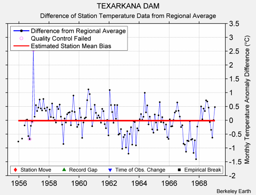 TEXARKANA DAM difference from regional expectation