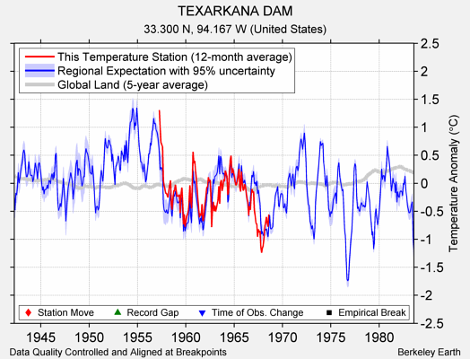 TEXARKANA DAM comparison to regional expectation