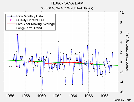 TEXARKANA DAM Raw Mean Temperature