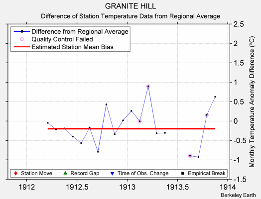 GRANITE HILL difference from regional expectation