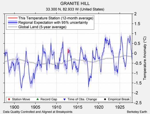 GRANITE HILL comparison to regional expectation