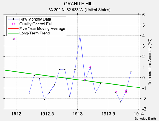 GRANITE HILL Raw Mean Temperature