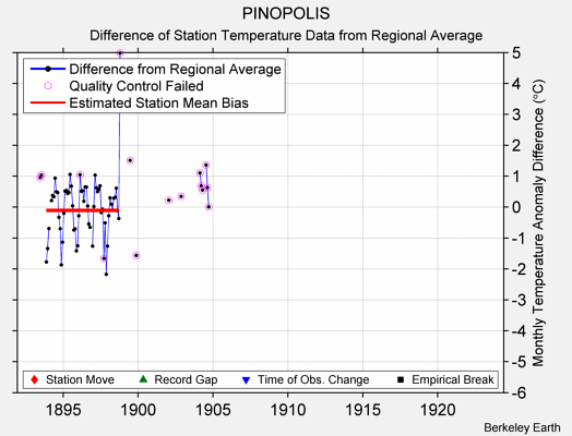 PINOPOLIS difference from regional expectation