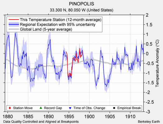 PINOPOLIS comparison to regional expectation