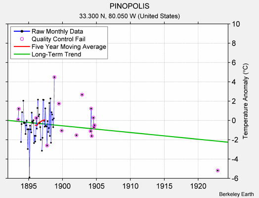 PINOPOLIS Raw Mean Temperature