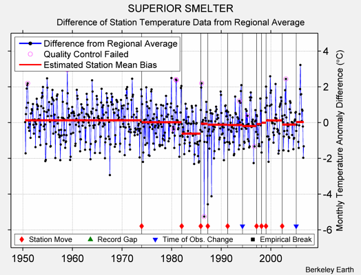 SUPERIOR SMELTER difference from regional expectation