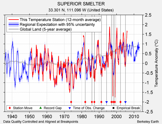 SUPERIOR SMELTER comparison to regional expectation