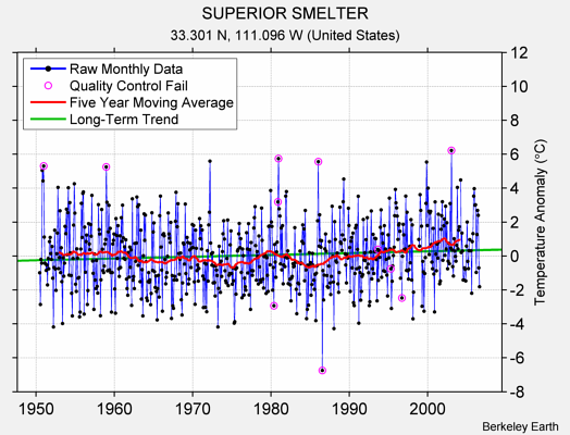 SUPERIOR SMELTER Raw Mean Temperature