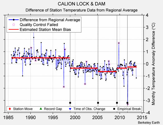 CALION LOCK & DAM difference from regional expectation