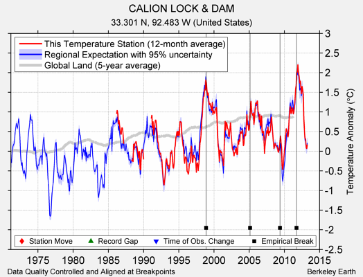 CALION LOCK & DAM comparison to regional expectation