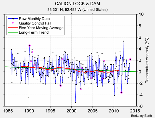 CALION LOCK & DAM Raw Mean Temperature