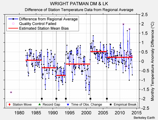 WRIGHT PATMAN DM & LK difference from regional expectation