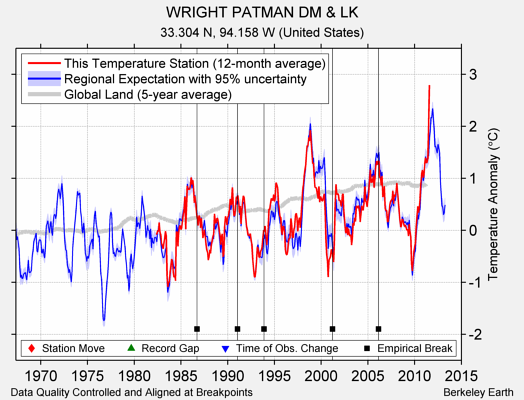 WRIGHT PATMAN DM & LK comparison to regional expectation