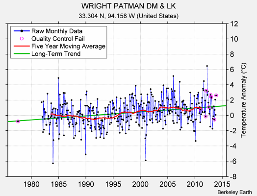 WRIGHT PATMAN DM & LK Raw Mean Temperature