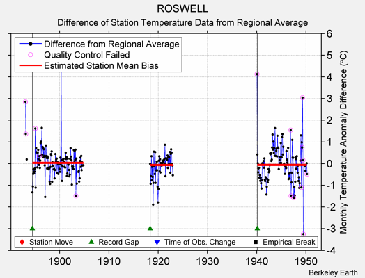 ROSWELL difference from regional expectation