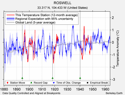 ROSWELL comparison to regional expectation