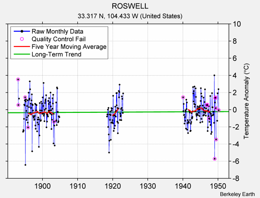 ROSWELL Raw Mean Temperature