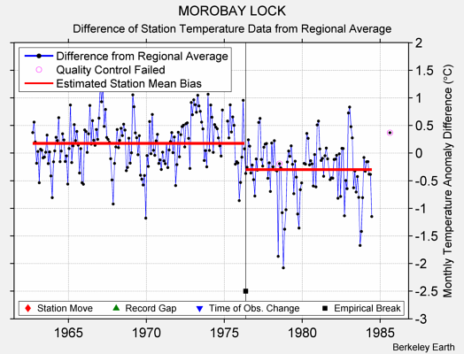 MOROBAY LOCK difference from regional expectation