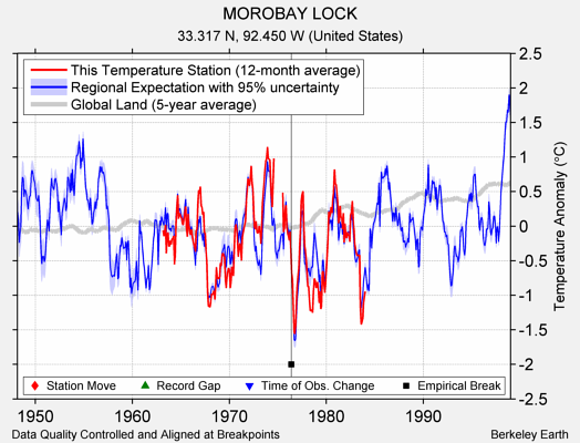 MOROBAY LOCK comparison to regional expectation