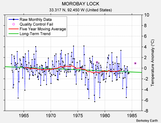 MOROBAY LOCK Raw Mean Temperature