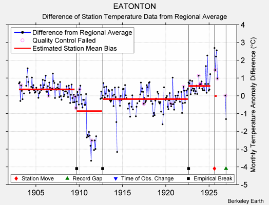 EATONTON difference from regional expectation