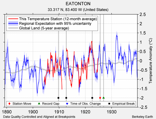 EATONTON comparison to regional expectation