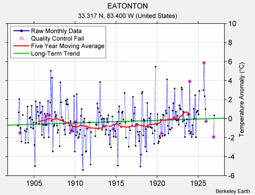 EATONTON Raw Mean Temperature