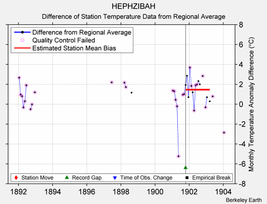 HEPHZIBAH difference from regional expectation