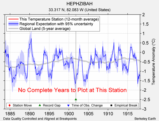 HEPHZIBAH comparison to regional expectation