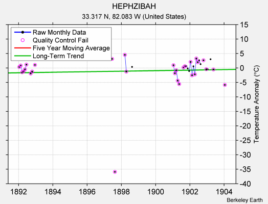 HEPHZIBAH Raw Mean Temperature