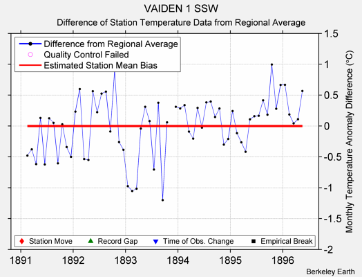 VAIDEN 1 SSW difference from regional expectation