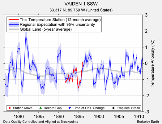 VAIDEN 1 SSW comparison to regional expectation