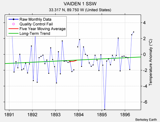 VAIDEN 1 SSW Raw Mean Temperature