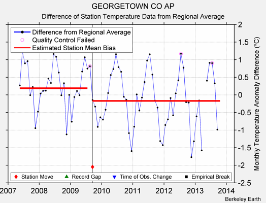 GEORGETOWN CO AP difference from regional expectation